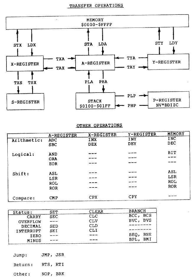 6502 Opcodes