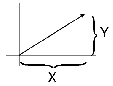 vector showing x and y