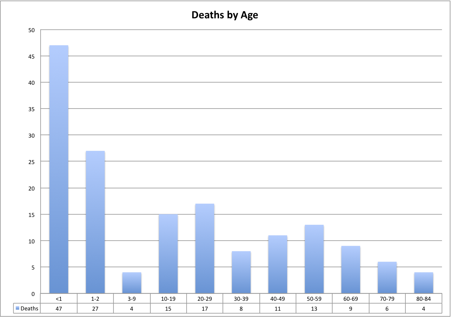 Death By Age Chart