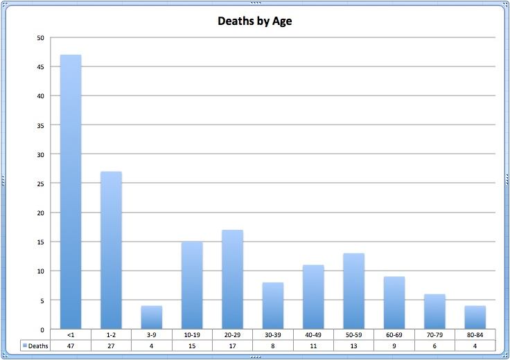 Number of deaths by age