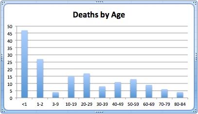 Number of deaths by age range - click to see more