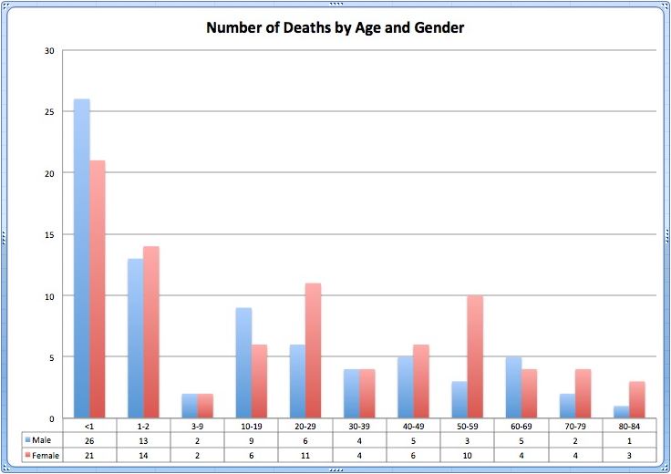 Number of deaths by age and gender