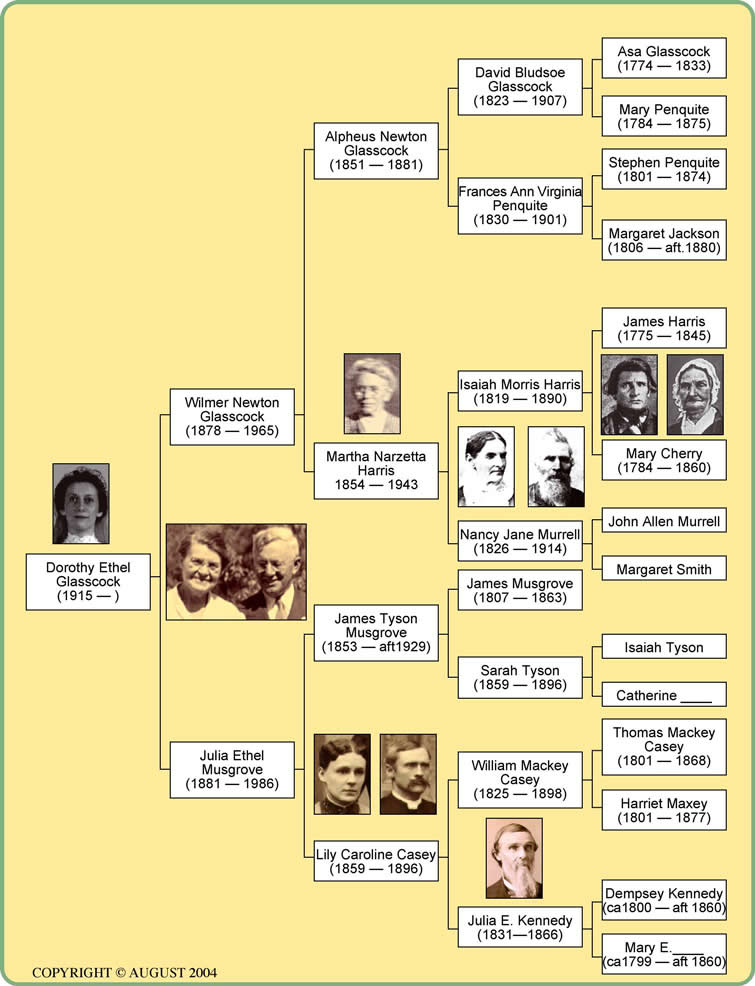 Glasscock Pedigree Chart