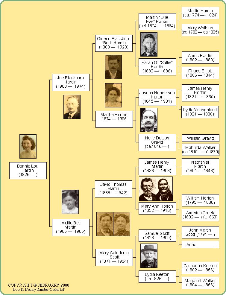 Hardin Pedigree Chart