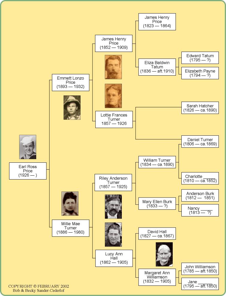 Price Pedigree Chart